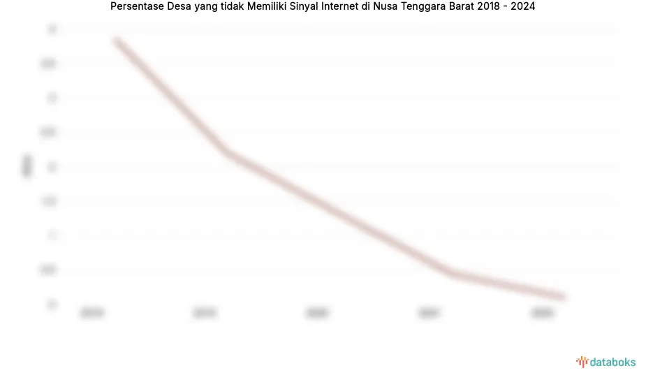 NTB 2024: Persentase Desa Tanpa Sinyal Internet Tercatat 0,09