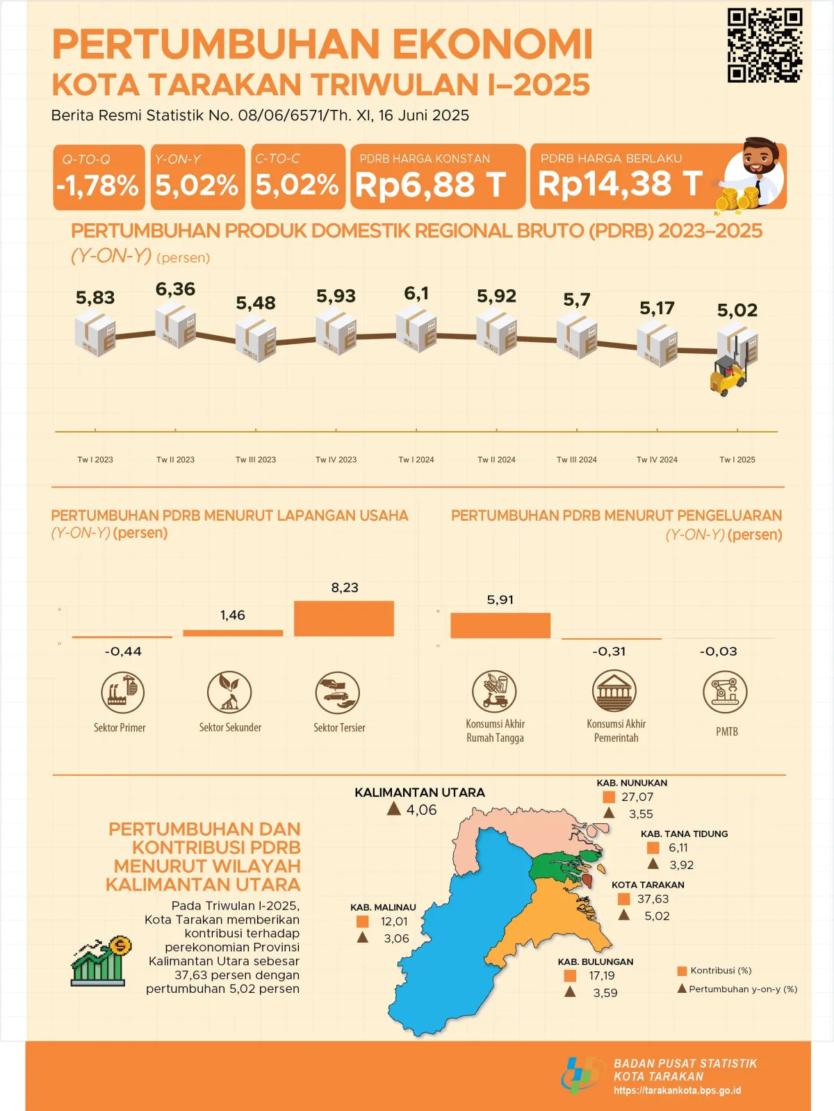 Ekonomi Tarakan Tumbuh 5,02% pada Triwulan I-2025, Jasa Jadi Penopang Utama