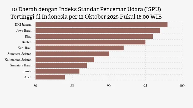 ISPU KLHK: Kualitas Udara DKI Jakarta Terburuk di Indonesia pada 12 Oktober 2025 Pukul 18.00 WIB