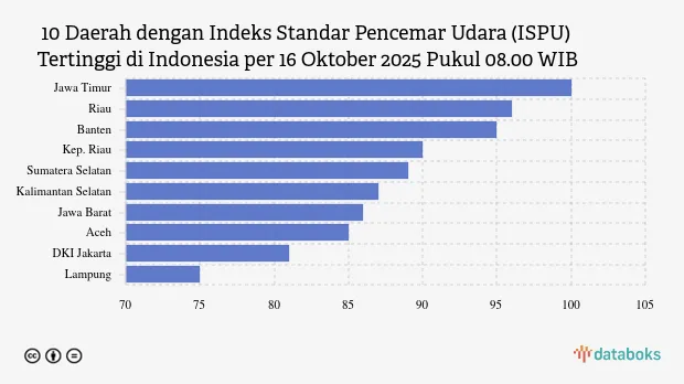 ISPU Pagi 16 Oktober 2025: Jawa Timur Catat Kualitas Udara Terburuk di Indonesia