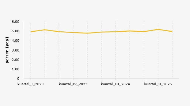 Ekonomi DKI Jakarta Tumbuh 4,96% pada Kuartal III 2025, PDRB ADHK Capai Rp563,22 Triliun
