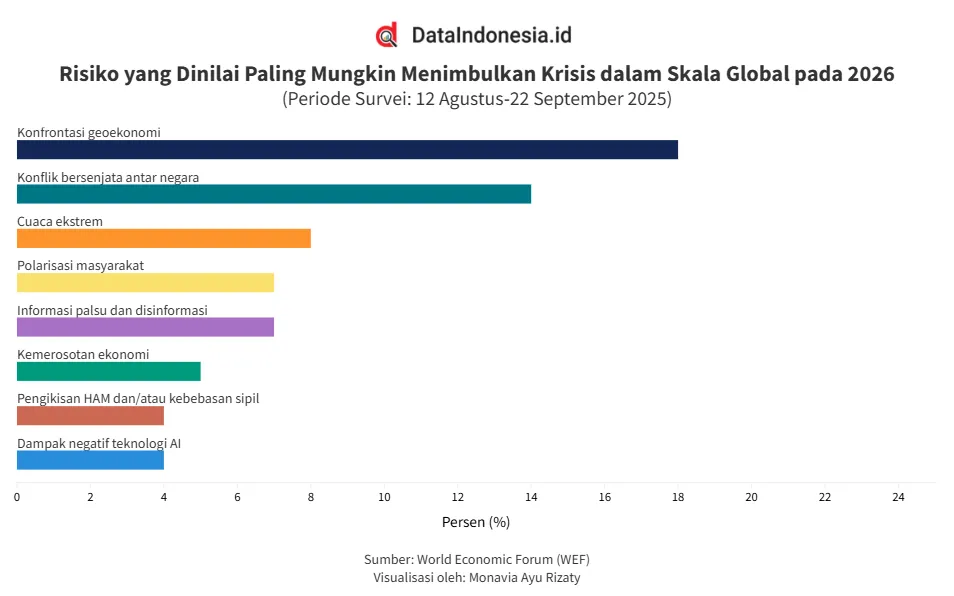 Survei WEF: Konfrontasi Geoekonomi Dinilai Paling Berisiko Picu Krisis Global pada 2026