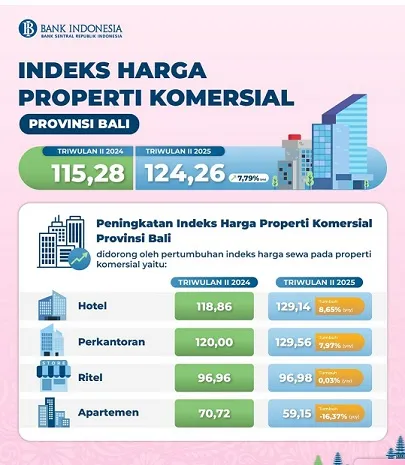Indeks Harga Properti Komersial Bali Naik 7,79% pada Triwulan II 2025, Sewa Hotel dan Perkantoran Menguat
