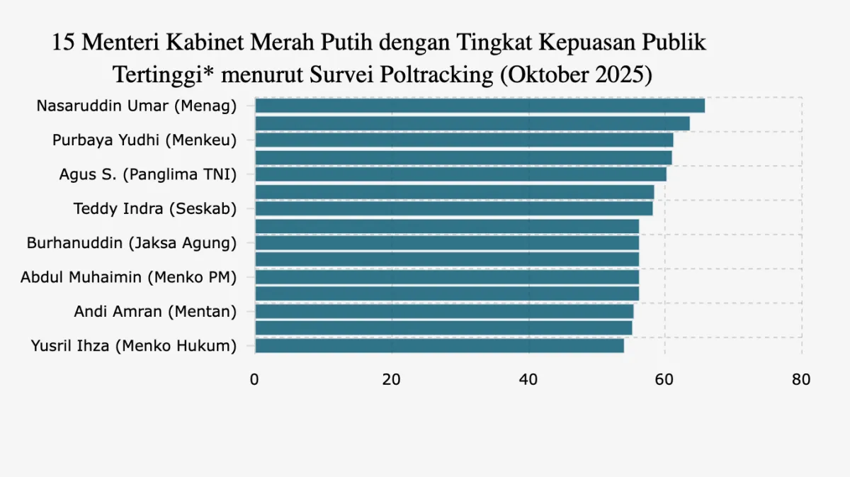 Survei Poltracking Oktober 2025: Menag Nasaruddin Umar Puncaki Kepuasan Publik di Kabinet Merah Putih