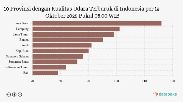 Jawa Barat Catat Kualitas Udara Terburuk di Indonesia pada Pagi 19 Oktober 2025