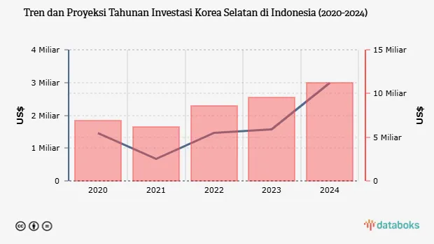 Korea Selatan Masuk Jajaran Investor PMA Terbesar di Indonesia, Berikut Tren 2020–2024