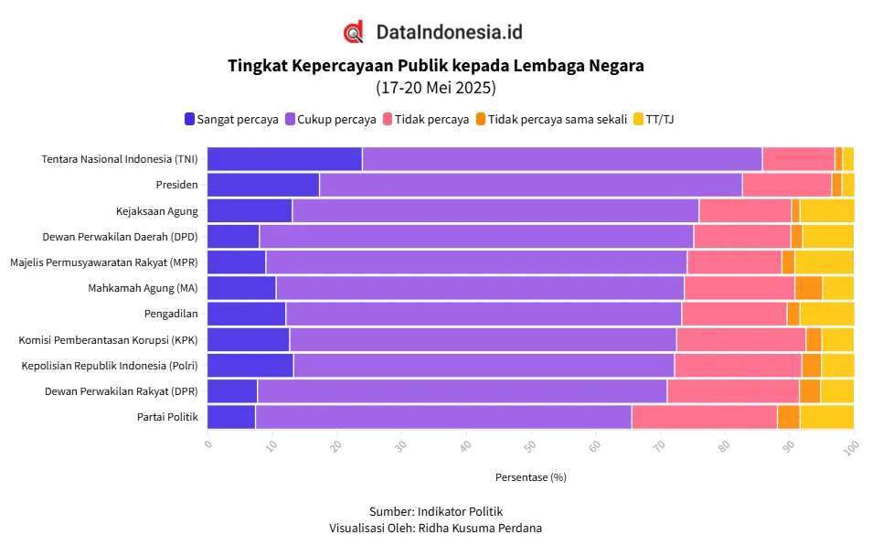 Survei Indikator Politik: TNI Puncaki Tingkat Kepercayaan Publik terhadap Lembaga Negara