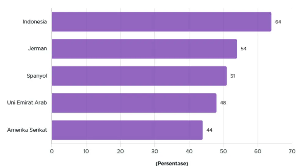Survei YouGov: 64% Publik Indonesia Menyukai Brand yang Berkontribusi pada Isu Sosial
