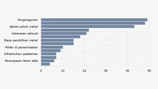Survei PP17: Publik Nilai Pengangguran Jadi Masalah Nasional Paling Mendesak