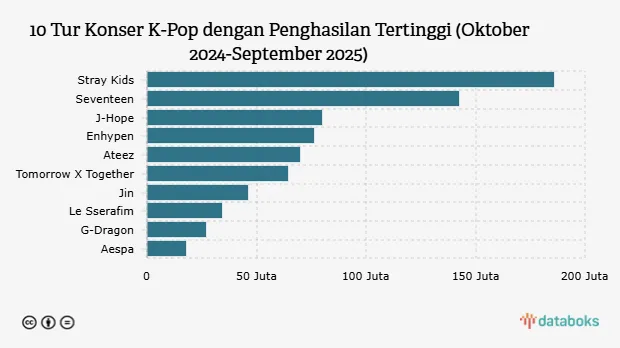 Billboard: Stray Kids Pimpin Daftar Tur K-Pop Berpendapatan Terbesar 2025