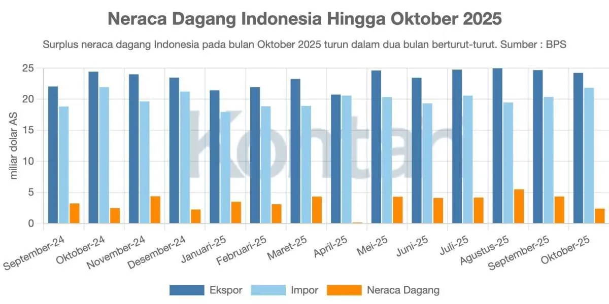 Surplus Neraca Perdagangan Indonesia Oktober 2025 Menyusut ke US$ 2,39 Miliar