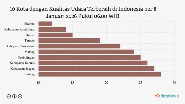 Madiun Catat Kualitas Udara Terbersih di Indonesia pada Kamis Pagi, Indeks 12