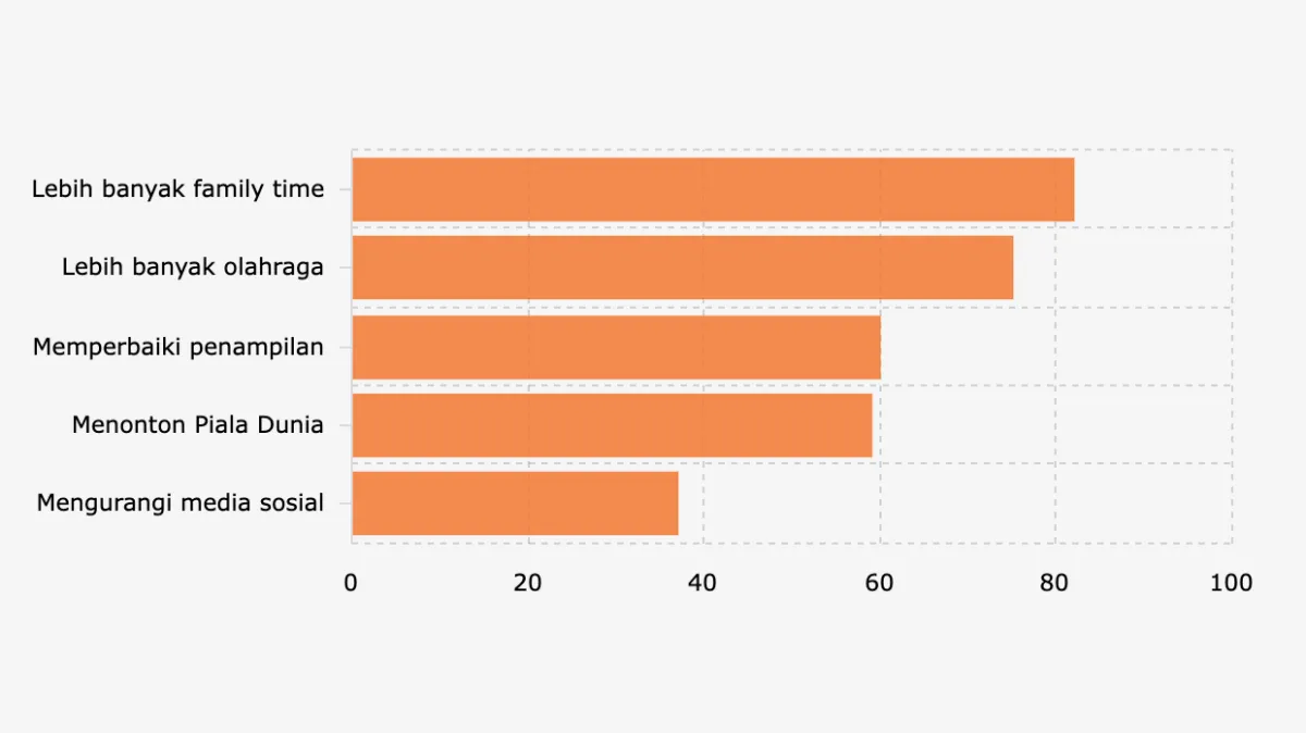 Survei Ipsos: Luangkan Lebih Banyak Waktu untuk Keluarga dan Teman Jadi Resolusi Terpopuler Menyambut 2026