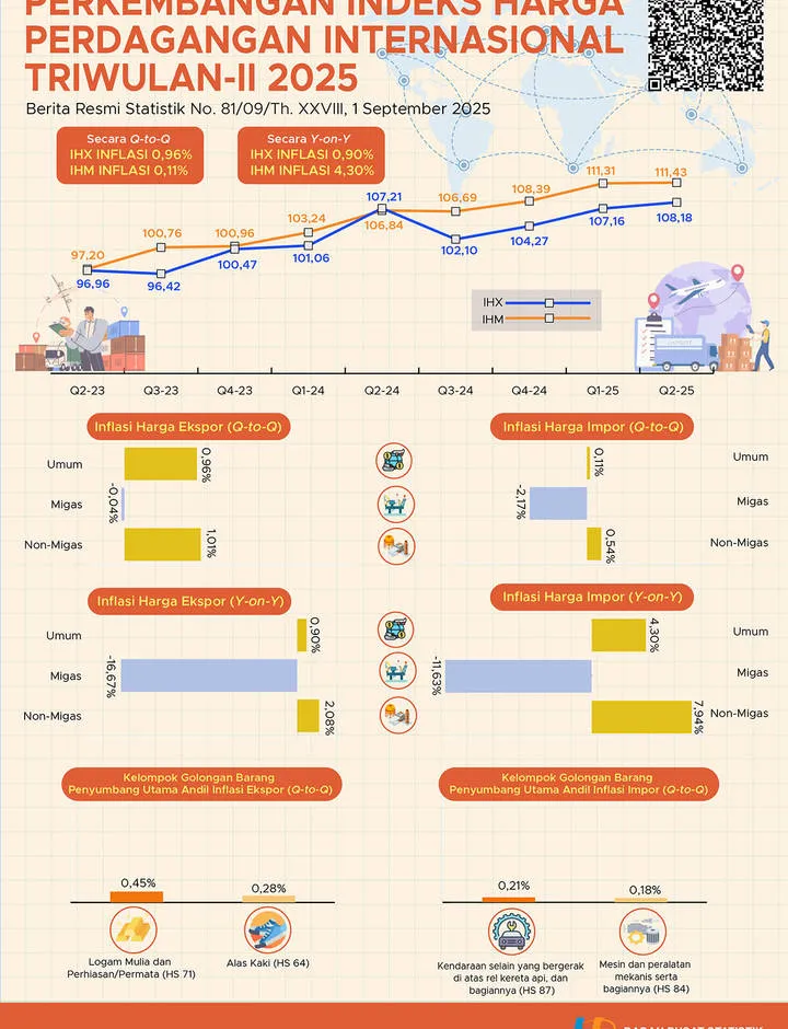 Indeks Harga Perdagangan Internasional Triwulan II 2025: IHX Naik, IHM Menguat Tipis Secara Kuartalan