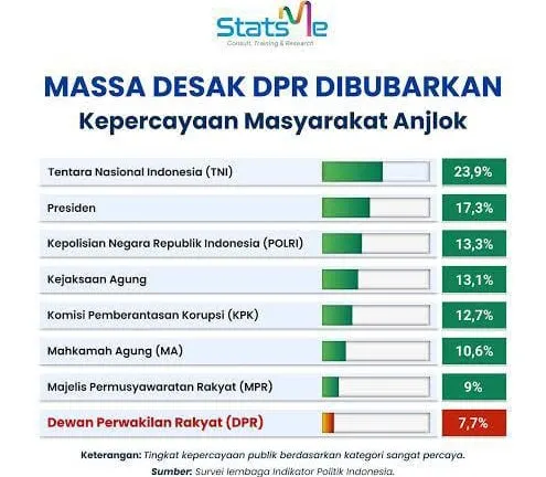 Survei Indikator: DPR Jadi Lembaga Negara dengan Tingkat Kepercayaan Publik Terendah