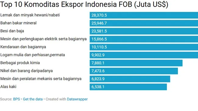 BPS: Ekspor RI Januari–Oktober 2025 Tembus US$234,04 Miliar, Impor US$198,16 Miliar