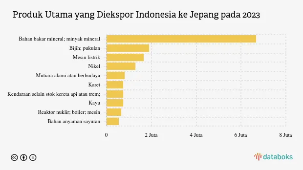 Ekspor Indonesia ke Jepang Turun pada 2023, Bahan Bakar Mineral Masih Dominan