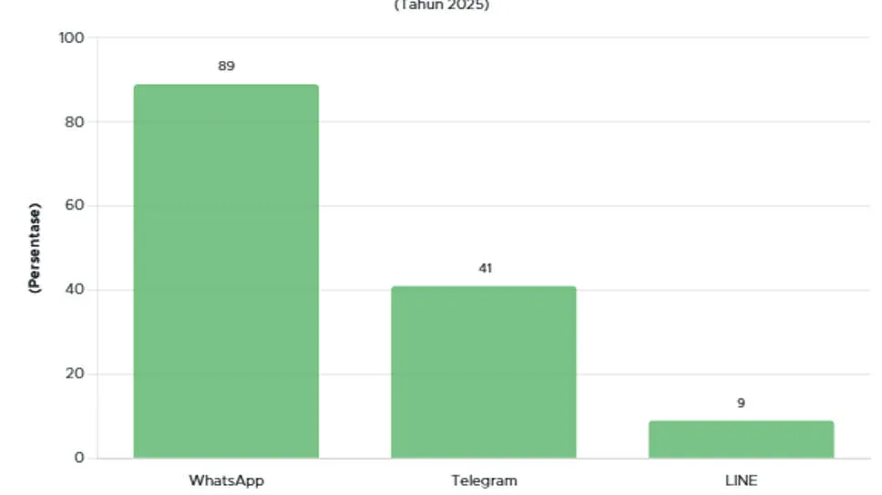 Survei Jakpat: WhatsApp Jadi Aplikasi Pesan Paling Banyak Dipakai Gen Z dalam 6 Bulan Terakhir