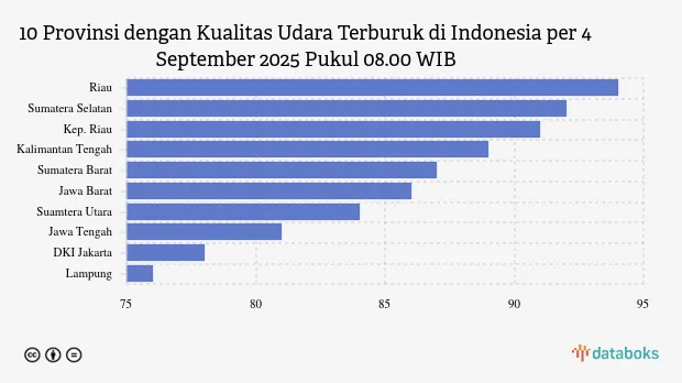 Riau Catat Kualitas Udara Terburuk di Indonesia Pagi Ini, ISPU 94