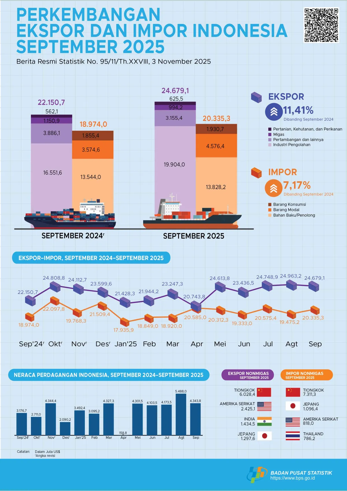 Ekspor Indonesia September 2025 Capai USD 24,68 Miliar, Impor USD 20,34 Miliar