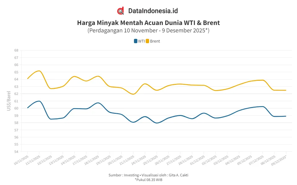 Harga Minyak WTI dan Brent Bergerak Terbatas, Pasar Pantau Perundingan Rusia-Ukraina dan Keputusan The Fed