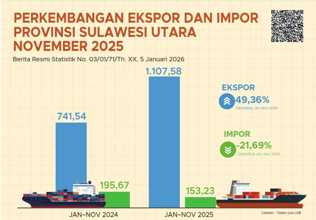 BPS Catat Ekspor Sulawesi Utara November 2025 Capai US$79,12 Juta, Impor US$11,74 Juta