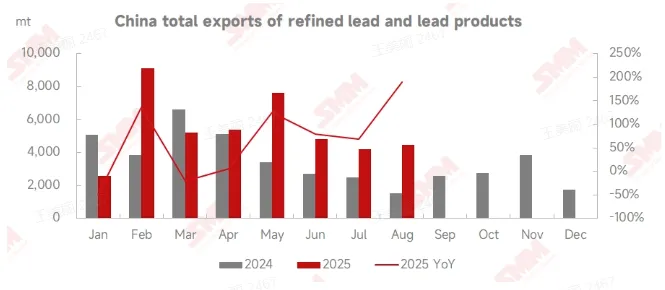 Ekspor Timbal Olahan China Melonjak pada Agustus 2025, Impor Turun di Tengah Pasar Domestik yang Berimbang