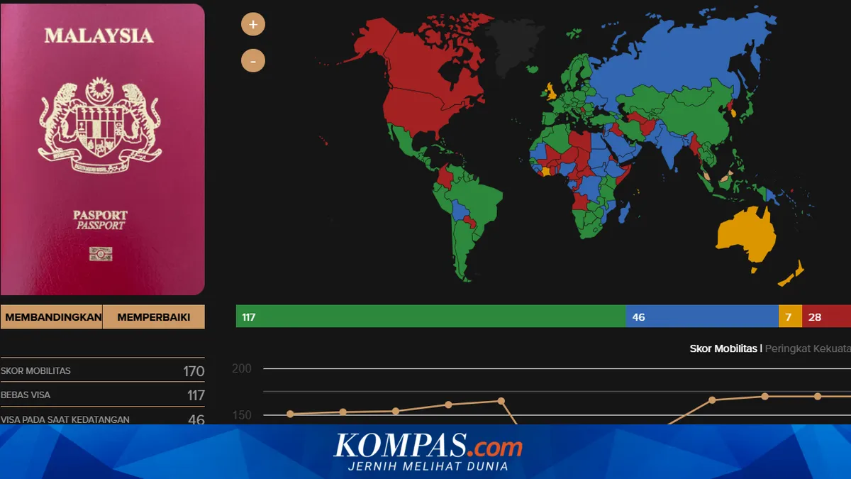 Paspor Malaysia Setara AS hingga Mic Prabowo Bocor saat Bertemu Trump: 7 Kabar Dunia Terpopuler Sepekan