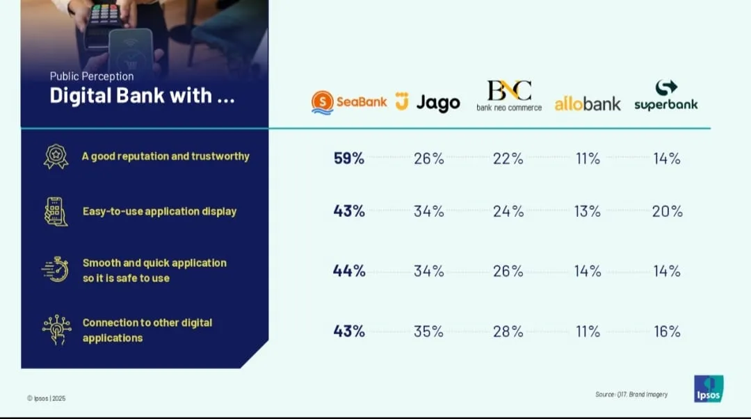 Studi Ipsos: Kepercayaan dan Keamanan Jadi Kunci Pilihan Bank Digital, SeaBank Tertinggi