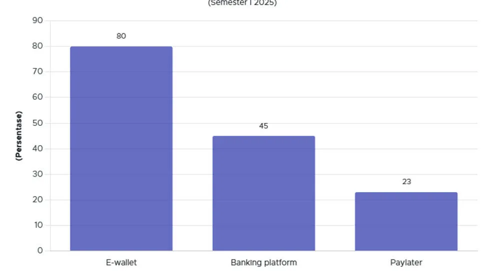 Survei Jakpat: E-Wallet Masih Jadi Metode Pembayaran Digital Paling Populer pada 2025