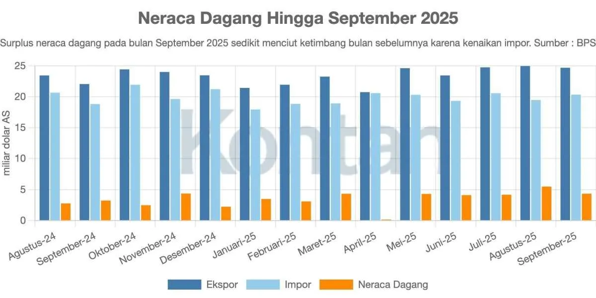BPS: Neraca Dagang Indonesia Surplus pada September 2025, Namun Menyusut dari Agustus