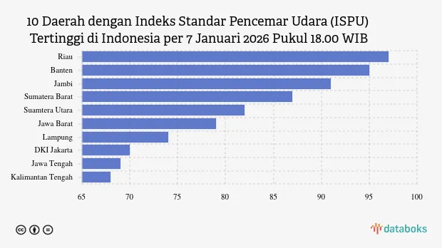 Riau Catat ISPU Tertinggi Nasional pada 7 Januari 2026 Pukul 18.00 WIB