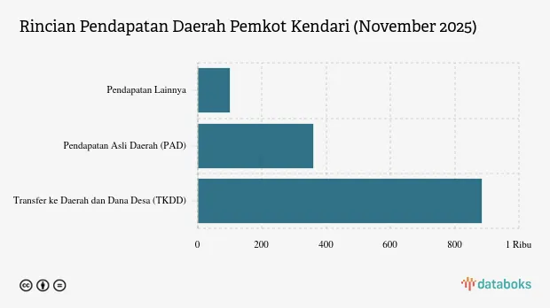 Realisasi Pendapatan Daerah Pemkot Kendari Capai Rp1.340,29 Miliar hingga November 2025