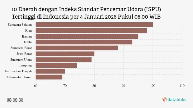 ISPU 4 Januari 2026 Pagi: Sumatera Selatan Catat Kualitas Udara Terburuk, Ini Daftar 10 Provinsi Tertinggi