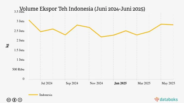 BPS: Ekspor Teh Indonesia Juni 2025 Turun 1,11% Jadi 2,84 Ribu Ton