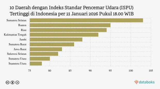 ISPU 21 Januari 2026 Pukul 18.00 WIB: Sumatera Selatan Catat Kualitas Udara Terburuk