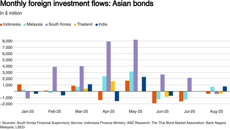 Investor Asing Kembali Borong Obligasi Asia pada Agustus Usai Jeda Dua Bulan