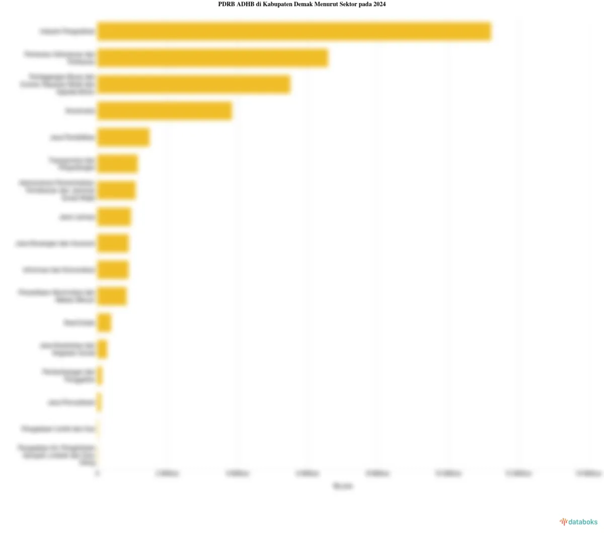 Sektor Utama Penggerak Perekonomian Kabupaten Demak pada 2024