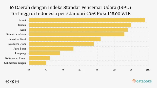 Kualitas Udara Jambi Tercatat Terburuk di Indonesia pada Malam 2 Januari 2026