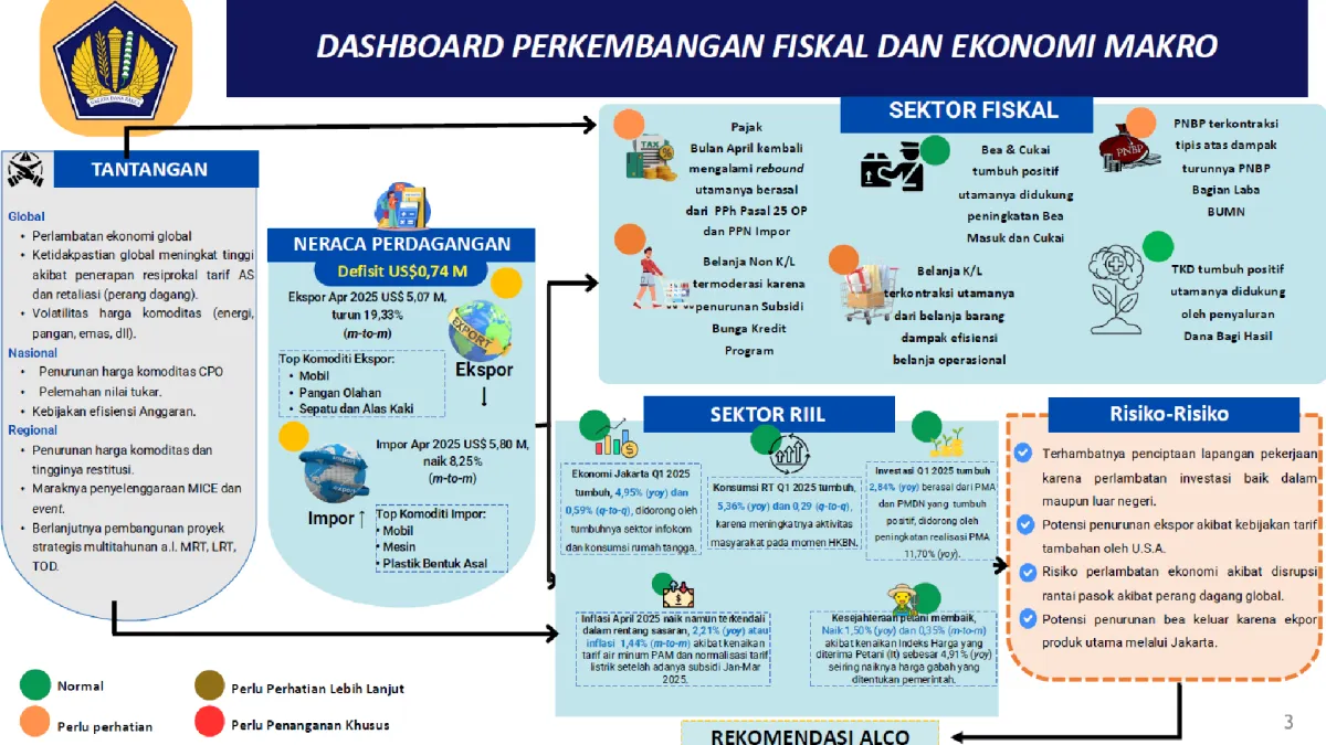 Ekonomi Jakarta Tumbuh 4,95% pada Triwulan I 2025, Kinerja APBN dan APBD Sama-sama Surplus hingga April