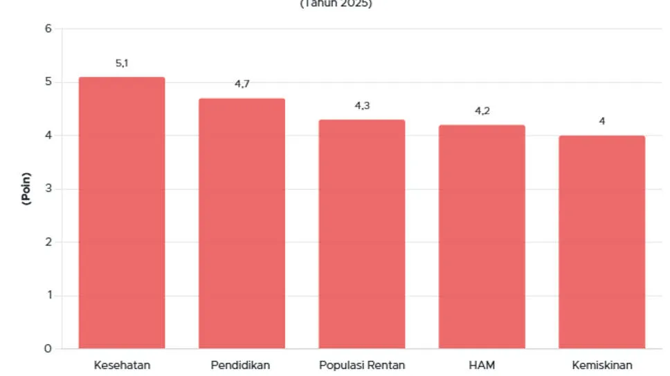 Survei: Anak Muda Nilai Responsivitas Pemerintah terhadap Isu Sosial Masih Rendah