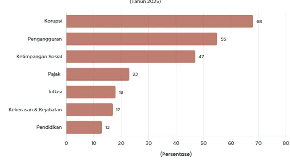 Survei Ipsos: Korupsi, Pengangguran, dan Ketimpangan Sosial Jadi Kekhawatiran Utama Warga Indonesia pada 2025