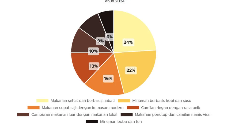 Survei Populix: Makanan Nabati dan Minuman Kopi-Susu Diprediksi Jadi Tren Kuliner Masa Depan