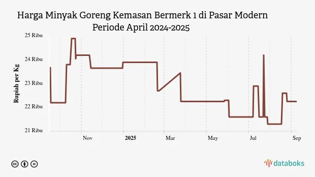 Harga Minyak Goreng Kemasan Bermerk 1 di Pasar Modern Lampung Rp21,9 Ribu per Kg