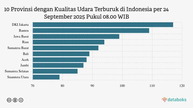 Pagi 24 September 2025, Kualitas Udara DKI Jakarta Terburuk di Indonesia dengan ISPU 117