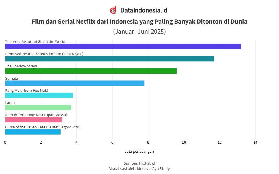 Film dan Serial Netflix Asal Indonesia Paling Banyak Ditonton Global pada Januari–Juni 2025