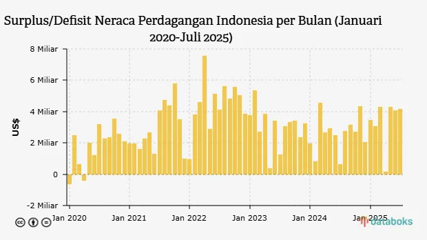 BPS: Neraca Dagang Indonesia Surplus US$4,17 Miliar pada Juli 2025, Catat 63 Bulan Beruntun