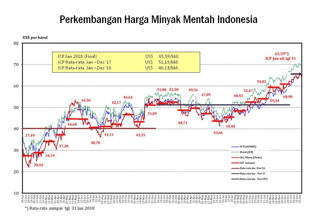 Kementerian ESDM Tetapkan ICP Mei 2025 Turun ke USD62,75 per Barel, Dipicu Kenaikan Suplai OPEC+