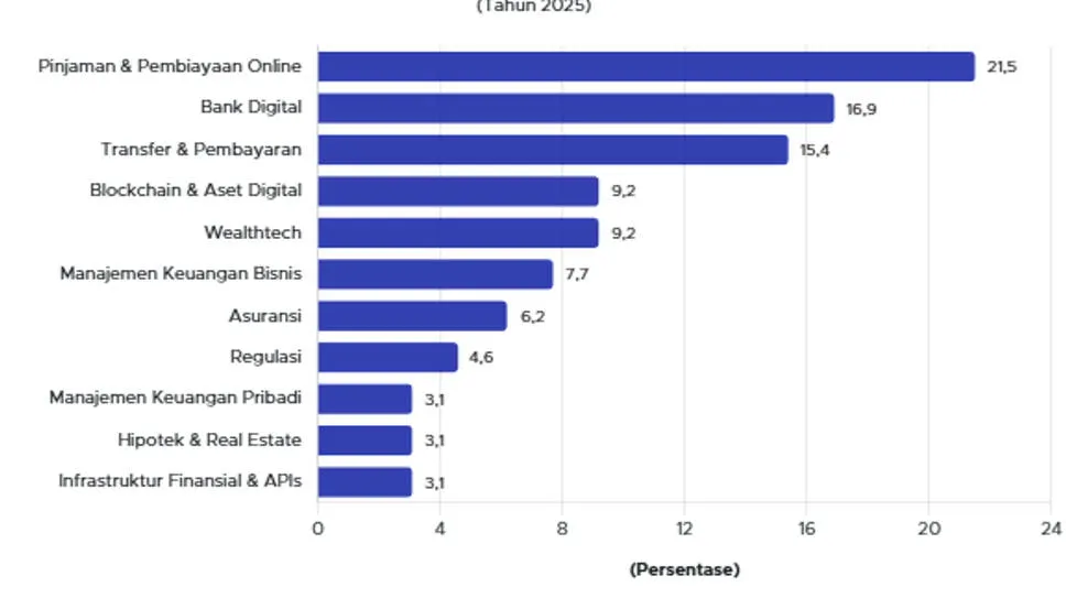 Laporan Fintech 2025: Pinjaman dan Pembiayaan Online Jadi Sektor Terbesar di Indonesia
