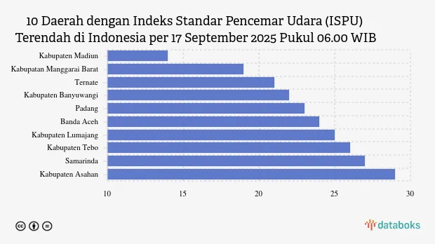 KLHK: Kabupaten Madiun Catat ISPU Terendah, Kualitas Udara Paling Bersih Rabu Pagi
